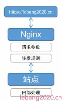 nginx